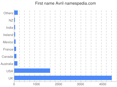 Given name Avril