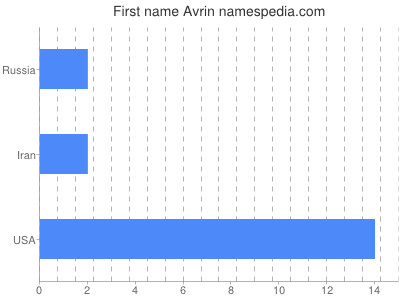 Given name Avrin