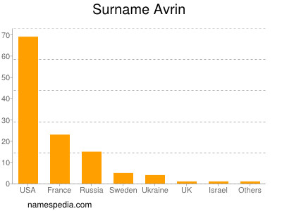Surname Avrin