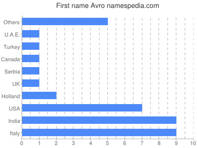 Given name Avro