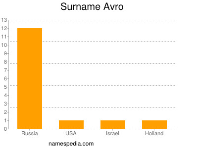 Surname Avro