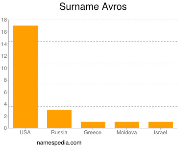 Surname Avros
