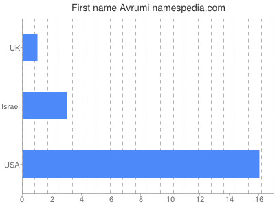 Given name Avrumi