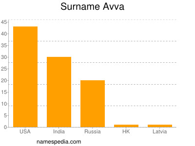 Surname Avva