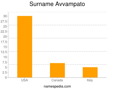 Surname Avvampato