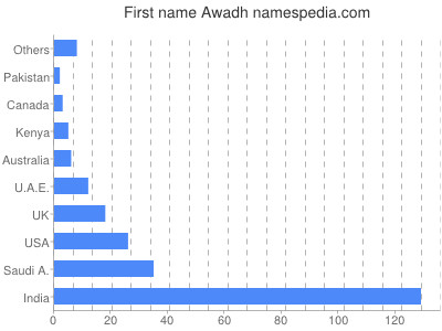 Given name Awadh