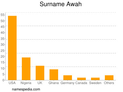 Surname Awah