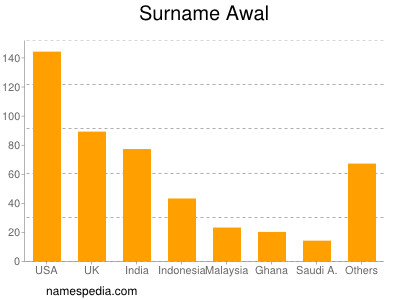 Surname Awal