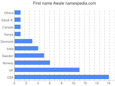 Given name Awale