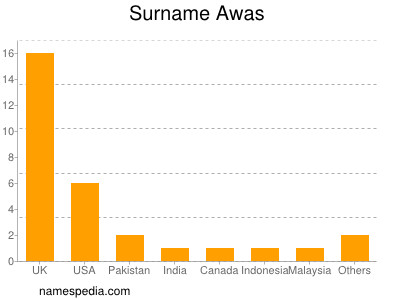 Surname Awas