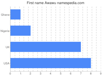 Given name Awawu