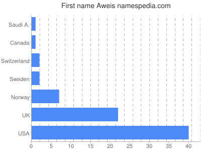 Given name Aweis