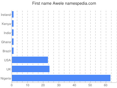 Given name Awele