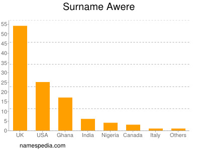 Surname Awere