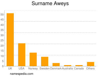 Surname Aweys