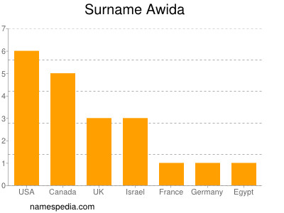 Surname Awida