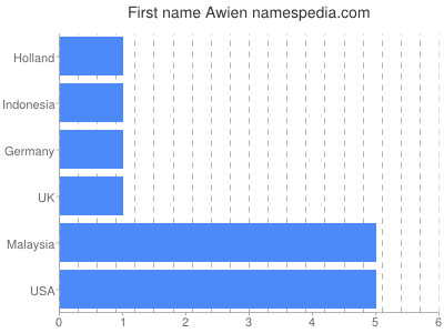 Given name Awien