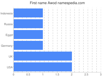 Given name Awod
