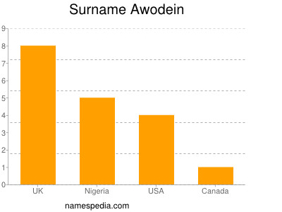 Surname Awodein