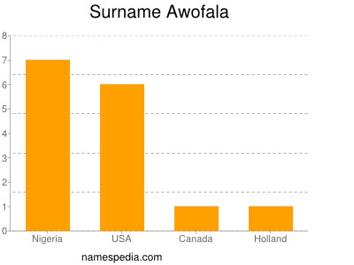 Surname Awofala