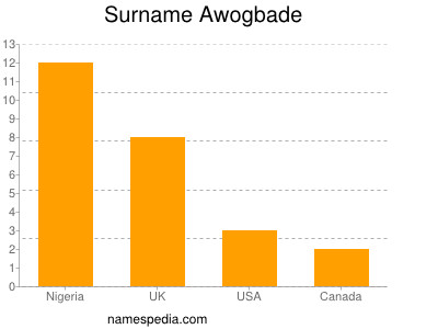 Surname Awogbade