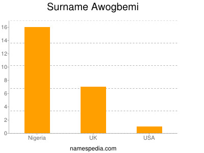 Surname Awogbemi