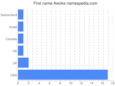 Given name Awoke