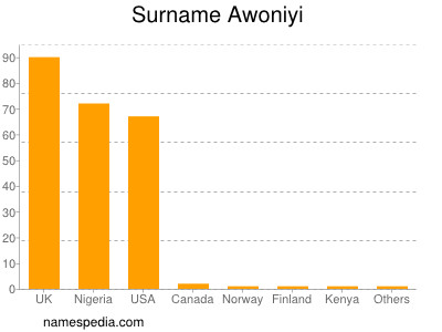 Surname Awoniyi