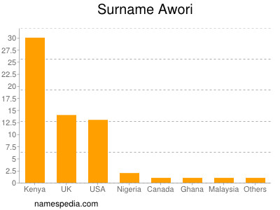 Surname Awori
