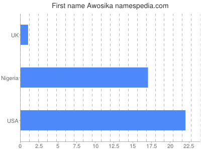 Given name Awosika