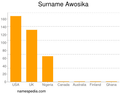 Surname Awosika