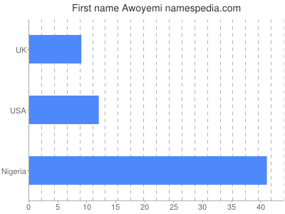 Given name Awoyemi