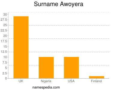 Surname Awoyera