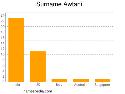 Surname Awtani