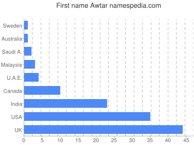 Given name Awtar