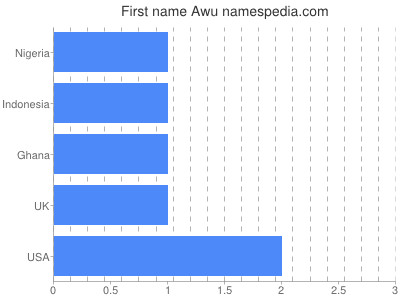 Given name Awu