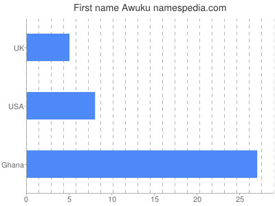 Given name Awuku