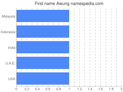 Given name Awung