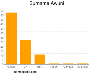Surname Awuni