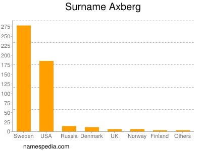 Surname Axberg