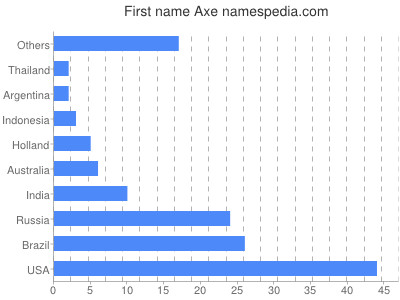 Given name Axe
