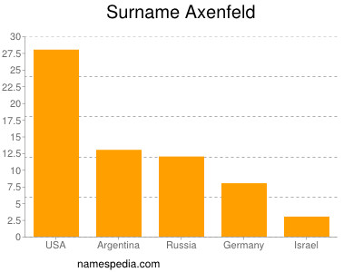 Surname Axenfeld