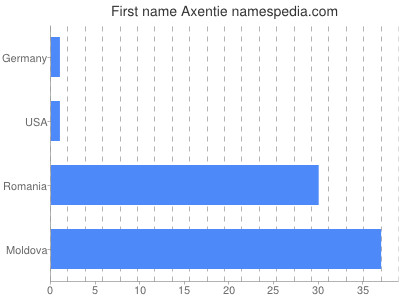 Given name Axentie