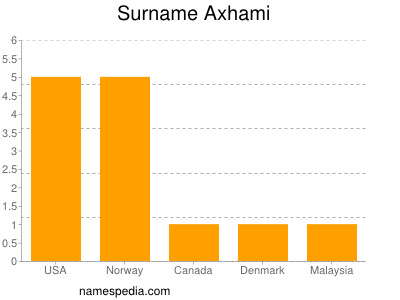 Surname Axhami