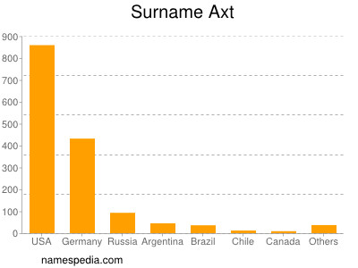 Surname Axt