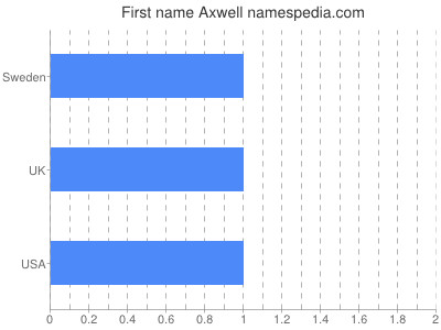 Given name Axwell