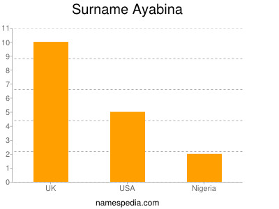 Surname Ayabina
