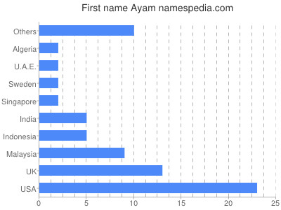 Given name Ayam