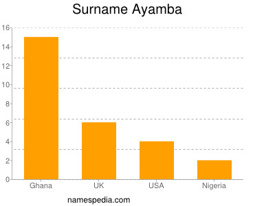 Surname Ayamba