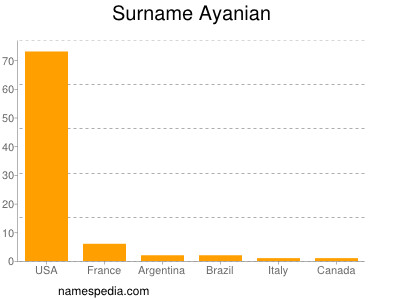 Surname Ayanian